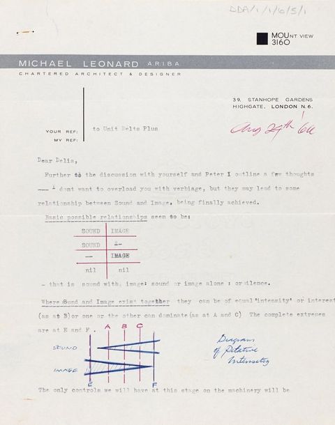 Typewritten and annotated letter. Text and charts explore the relationship between sound and image.